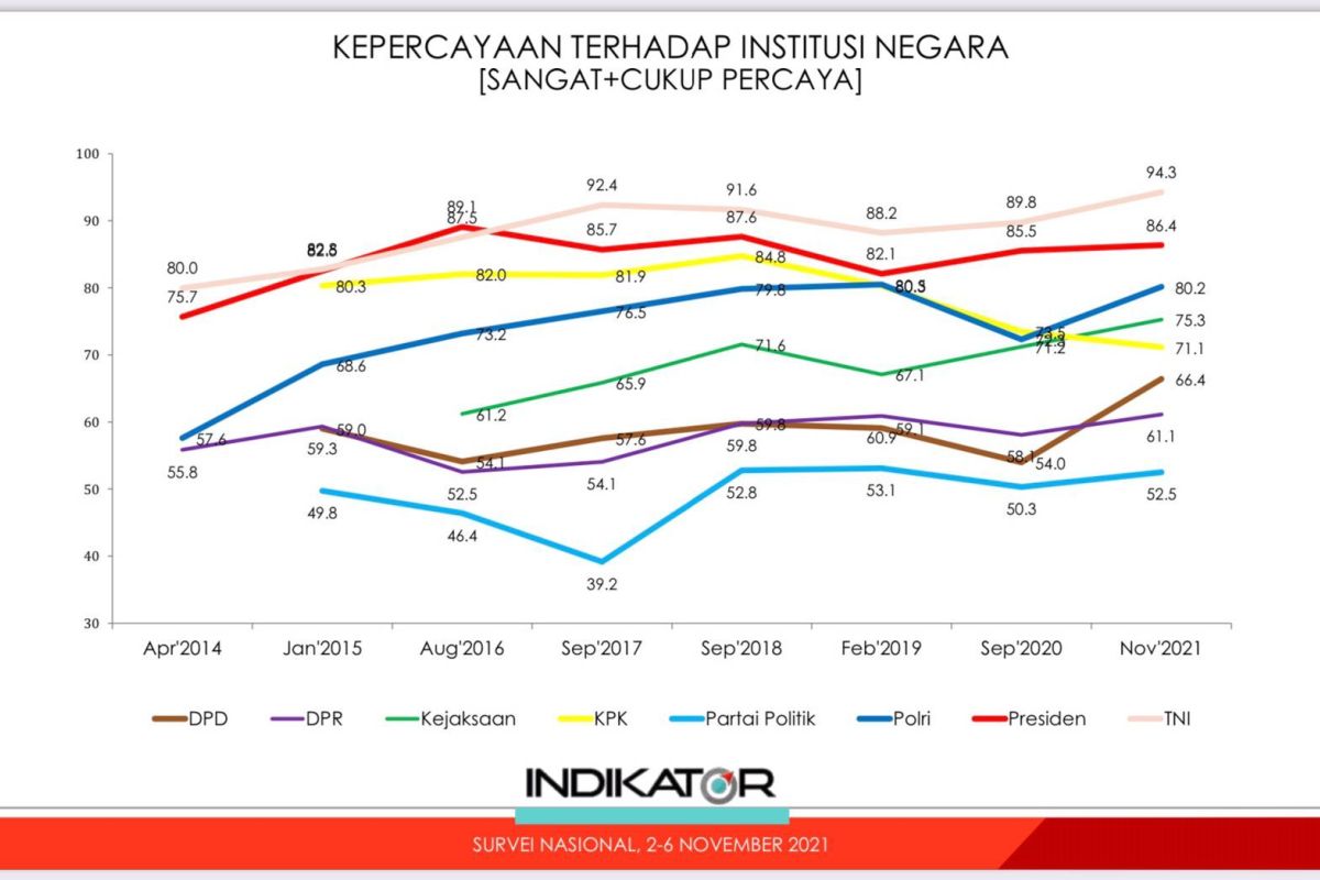 Kepercayaan masyarakat kepada Polri jadi 80,2 persen