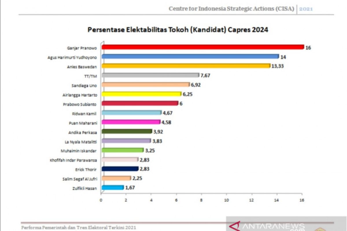 Hasil survei CISA: Ganjar, AHY dan Anies posisi tiga teratas