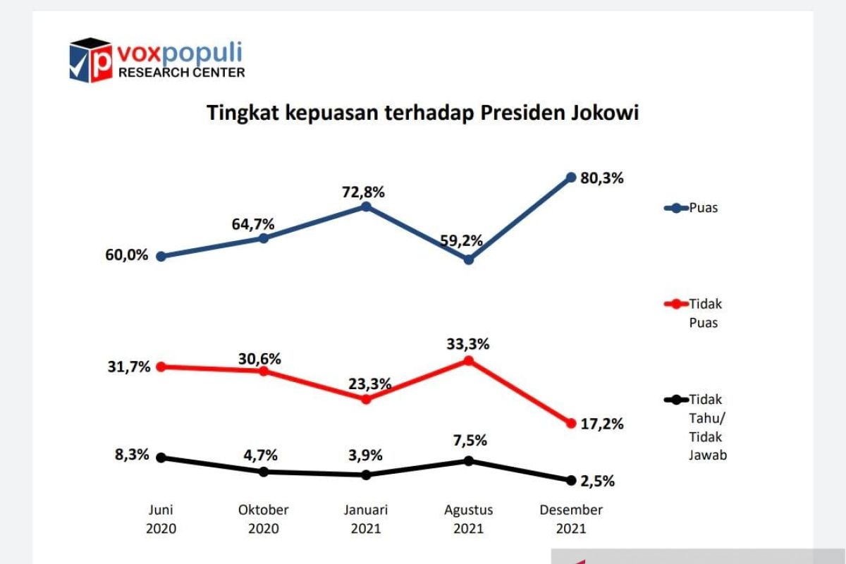 Sukses atasi pandemi, kepuasaan publik atas kinerja Presiden capai 80,3 persen