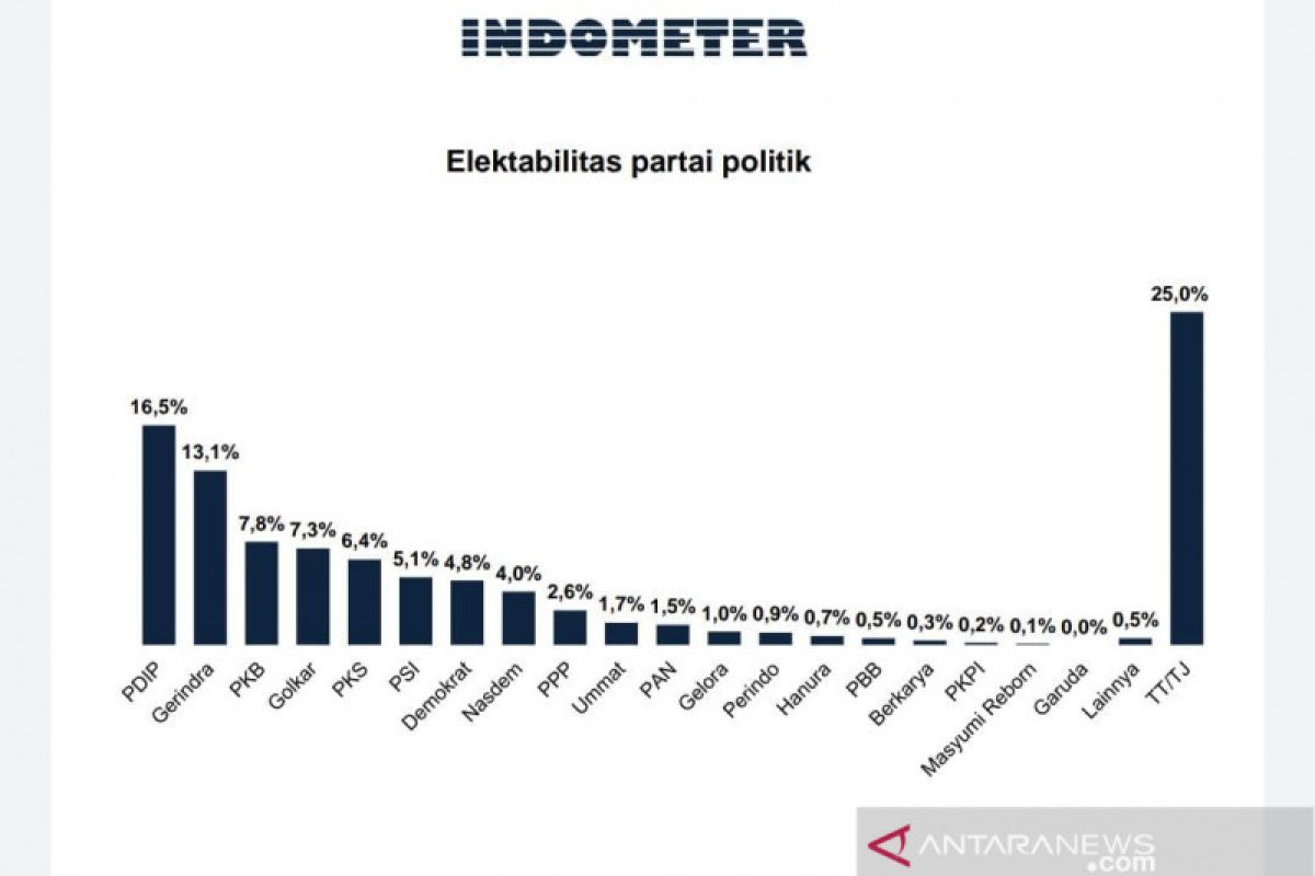 Hasil survei tunjukkan elektabilitas PDIP-Gerindra unggul akhir 2021