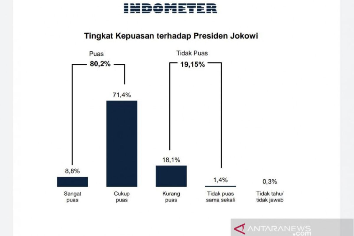 Survei Indometer: 80 persen publik puas dengan kinerja Presiden Jokowi