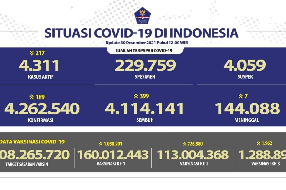 Sebanyak 113 juta jiwa telah mendapatkan vaksin COVID-19 dosis kedua