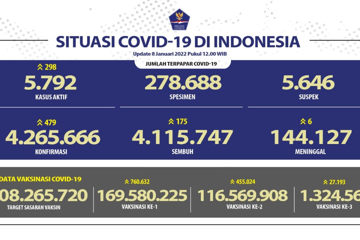 Satgas: Kasus harian terkonfirmasi COVID-19 tambah 479