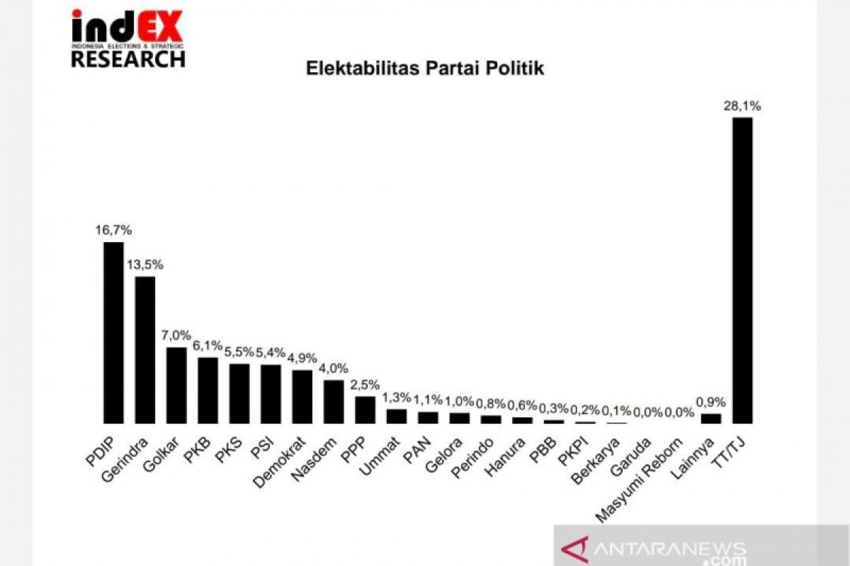 Survei IndEX: Elektabilitas Partai Golkar dan Partai Demokrat turun