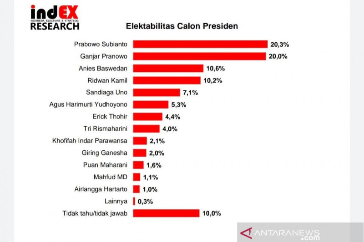 Survei IndEX: Elektabilitas Prabowo dan Ganjar Pranowo bersaing ketat