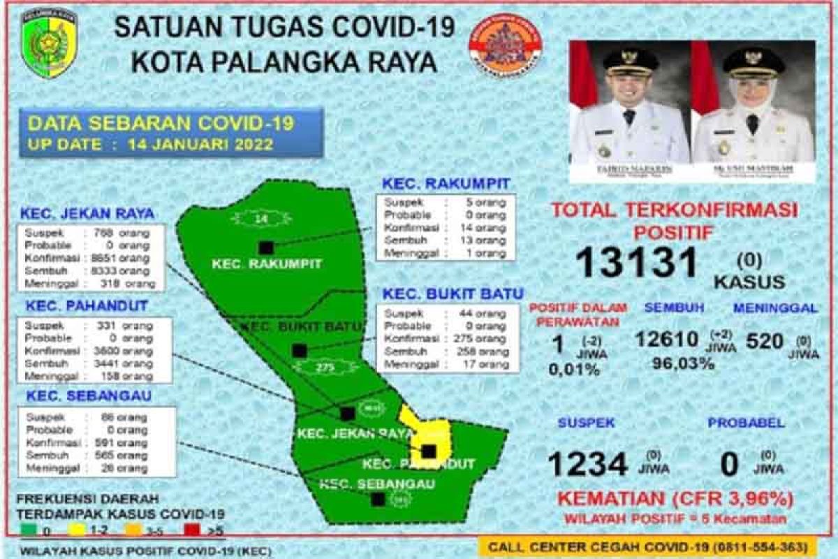 Pasien COVID-19 di Palangka Raya tersisa satu orang