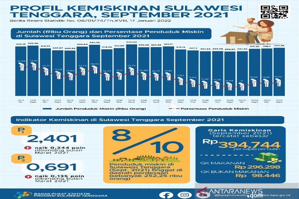 BPS: Penduduk miskin perkotaan di Sultra turun 4,03 ribu orang