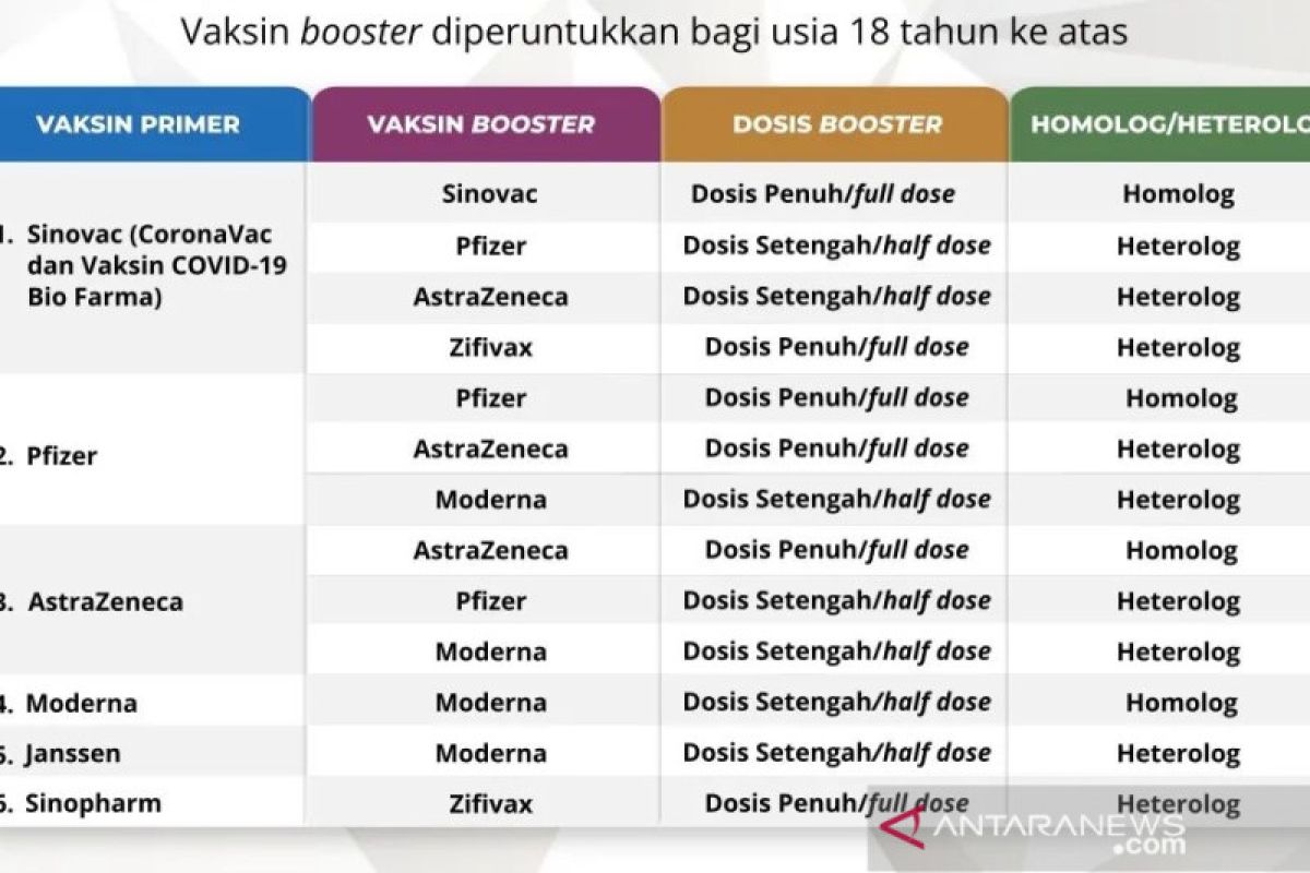 Ini enam jenis booster vaksin COVID-19 yang disetuji BPOM