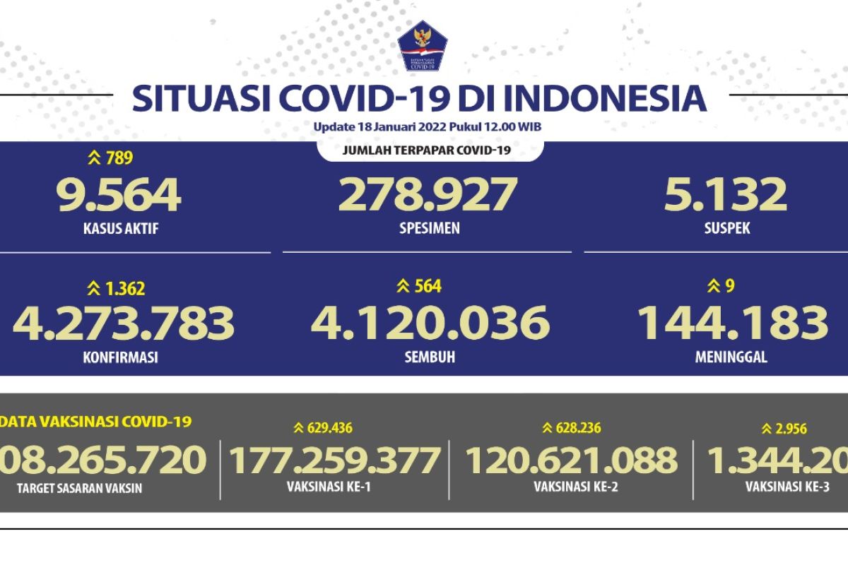 Satgas COVID-19 sebut kasus akan naik jika prokes kendur