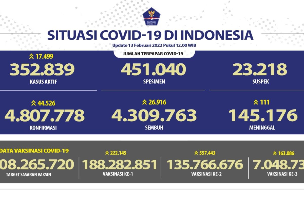 Kasus aktif COVID di Indonesia bertambah 17.499 pada Minggu