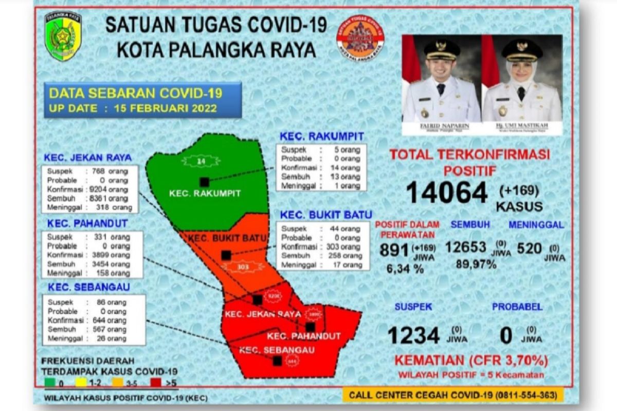 Kasus penyebaran COVID-19 di Palangka Raya melonjak drastis