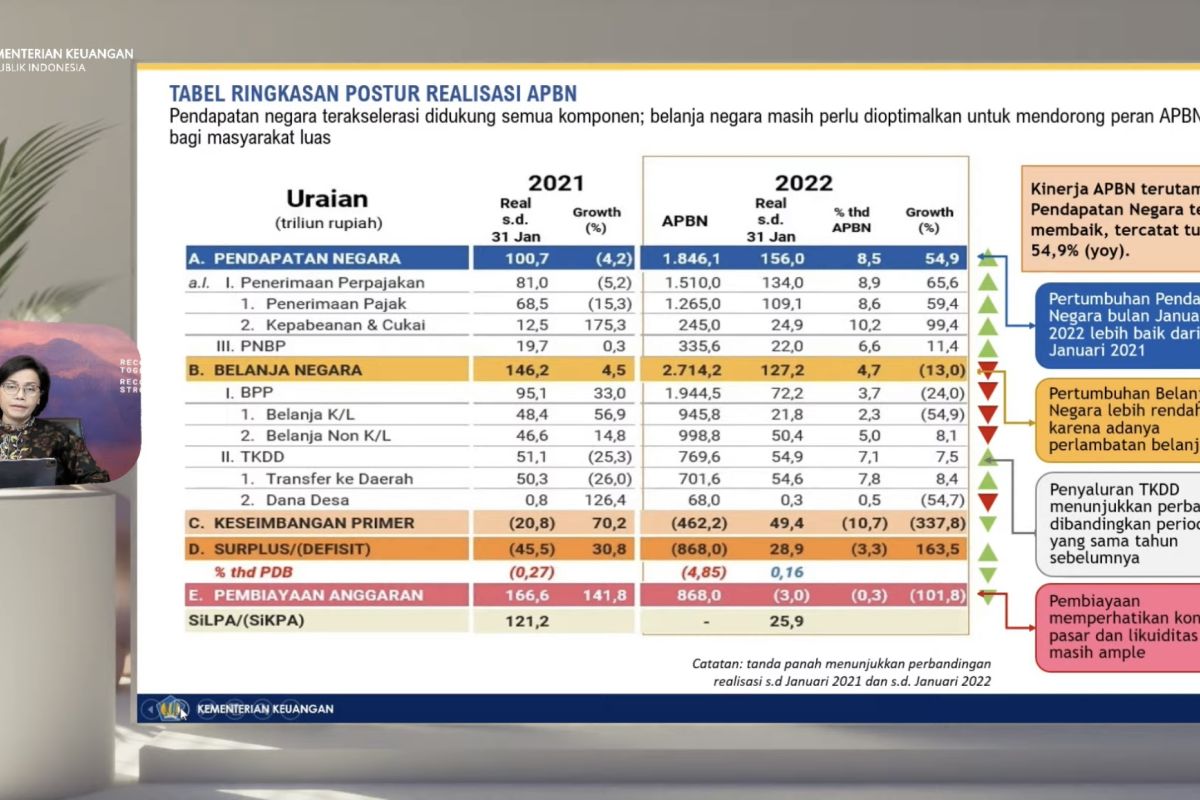 Sri Mulyani: APBN Januari 2022 surplus hingga Rp28,9 triliun terhadap PDB