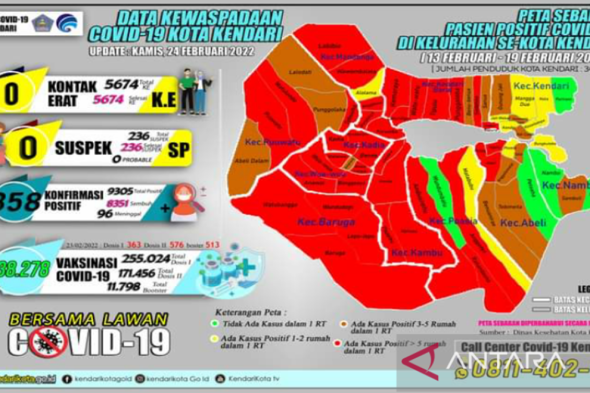 Kasus COVID-19 masih ditemukan di hampir seluruh kelurahan Kendari