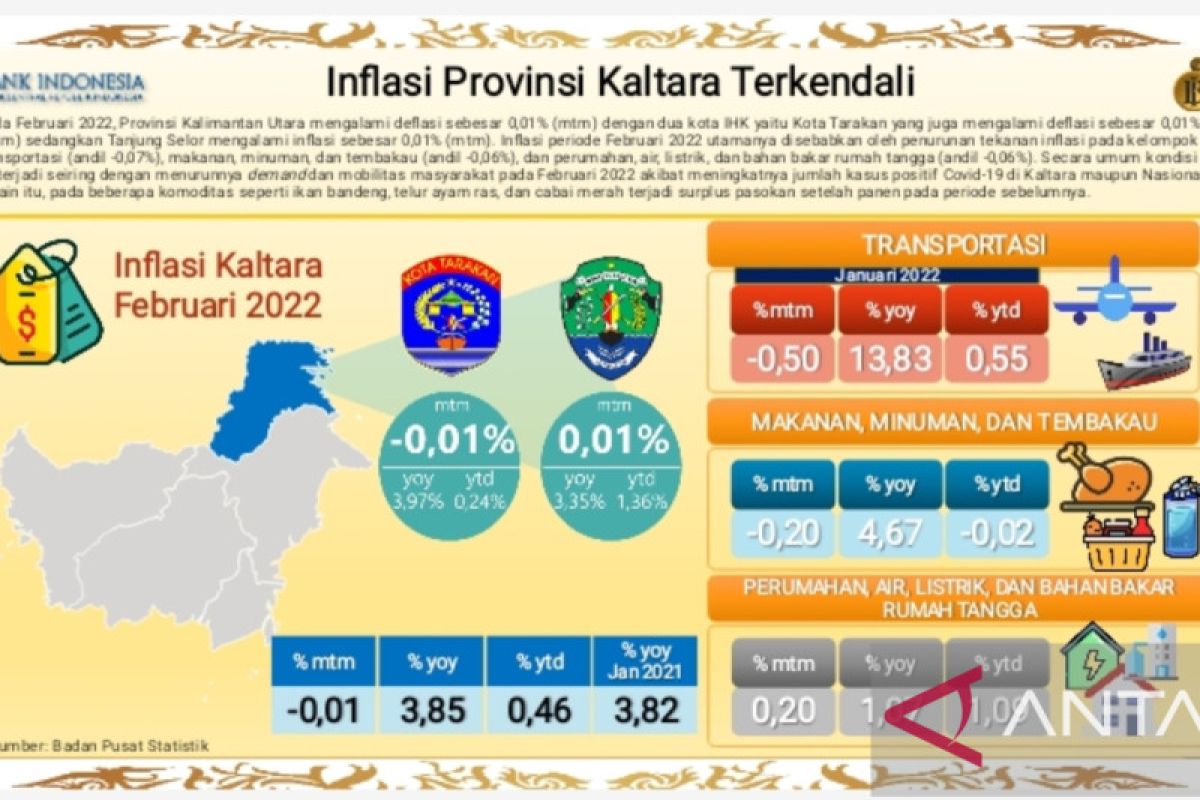 Kaltara alami deflasi sebesar 0,01 persen