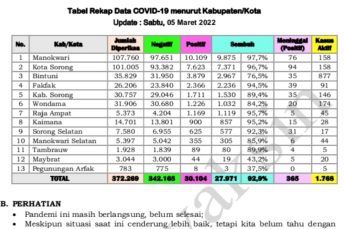 Kasus aktif COVID-19 Papua Barat capai 1.768 orang