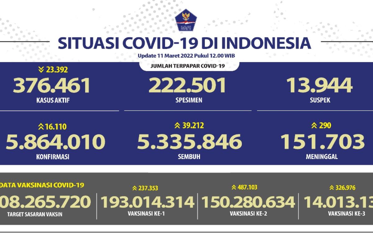 Penerima dosis penguat mencapai 41,13 juta jiwa penduduk Indonesia