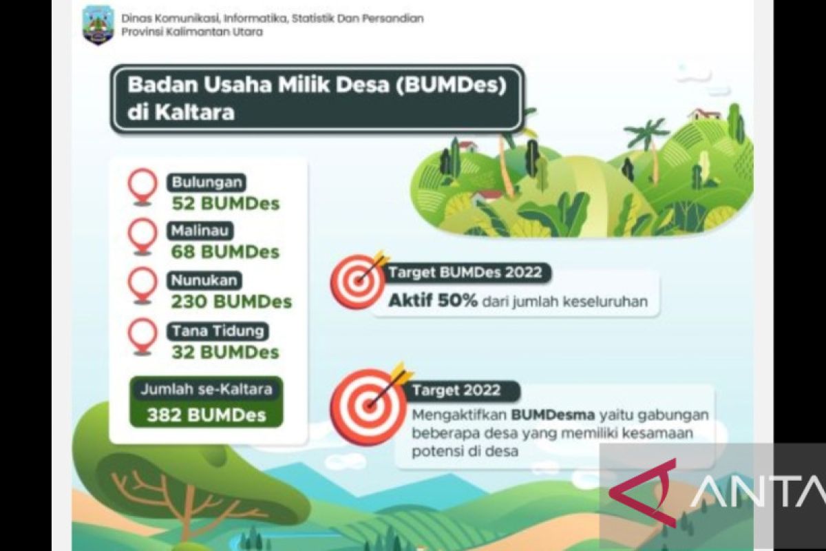 382 desa di Kaltara sudah memiliki BUMDes