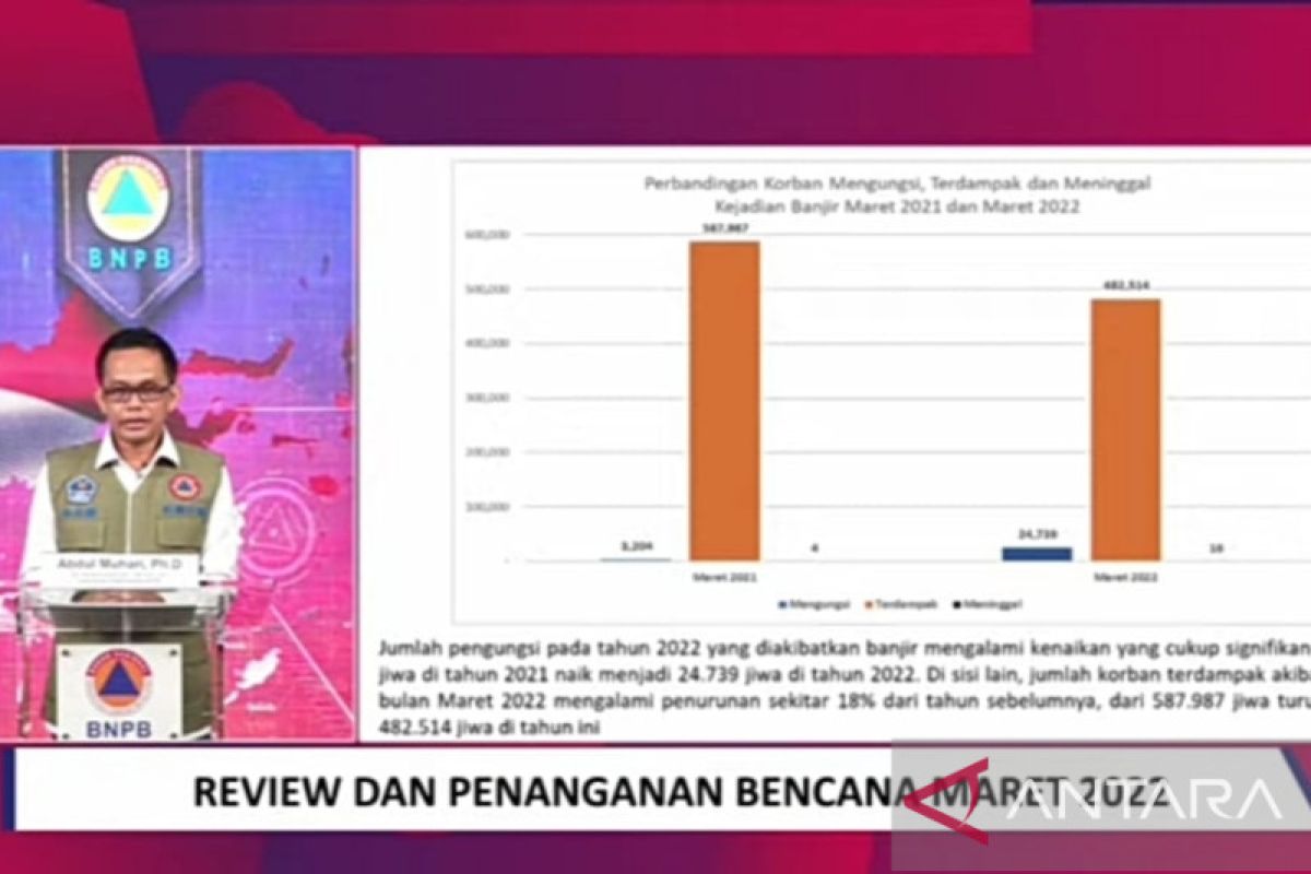 BNPB: Tercatat 163 kejadian banjir pada Maret 2022