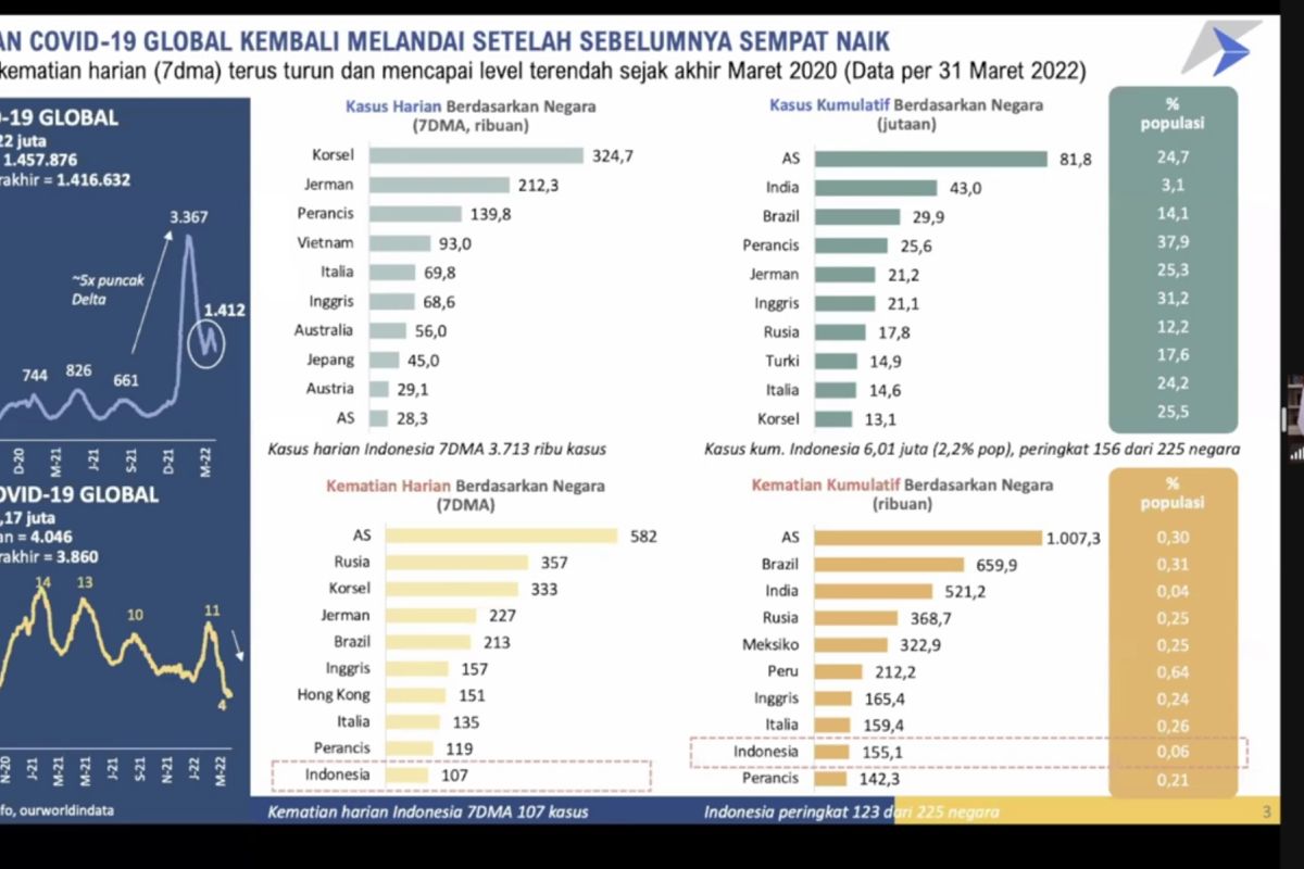 Kemenkeu: Banyak negara sudah masuk masa endemi COVID-19