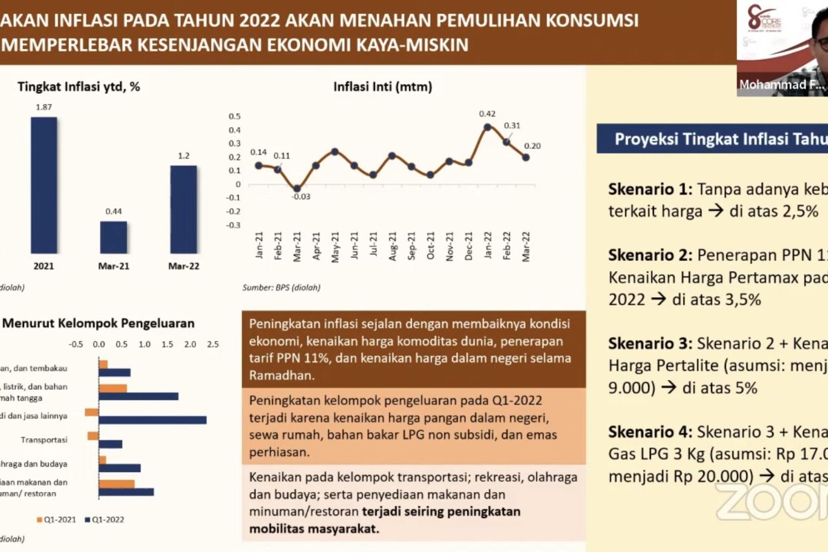 CORE Indonesia proyeksikan inflasi  2,5 sampai 5,5 persen pada 2022