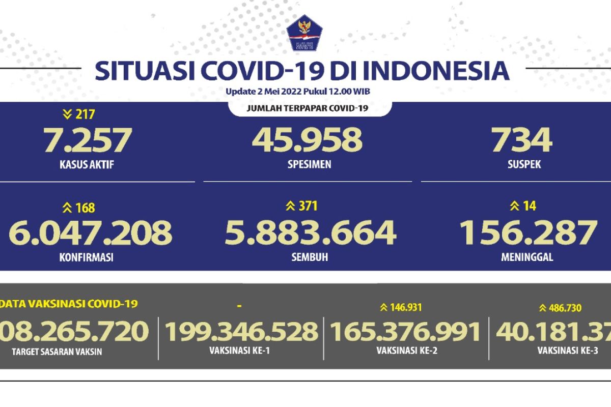 Kasus COVID-19 bertambah 218 orang disertai 307 pasien pulih