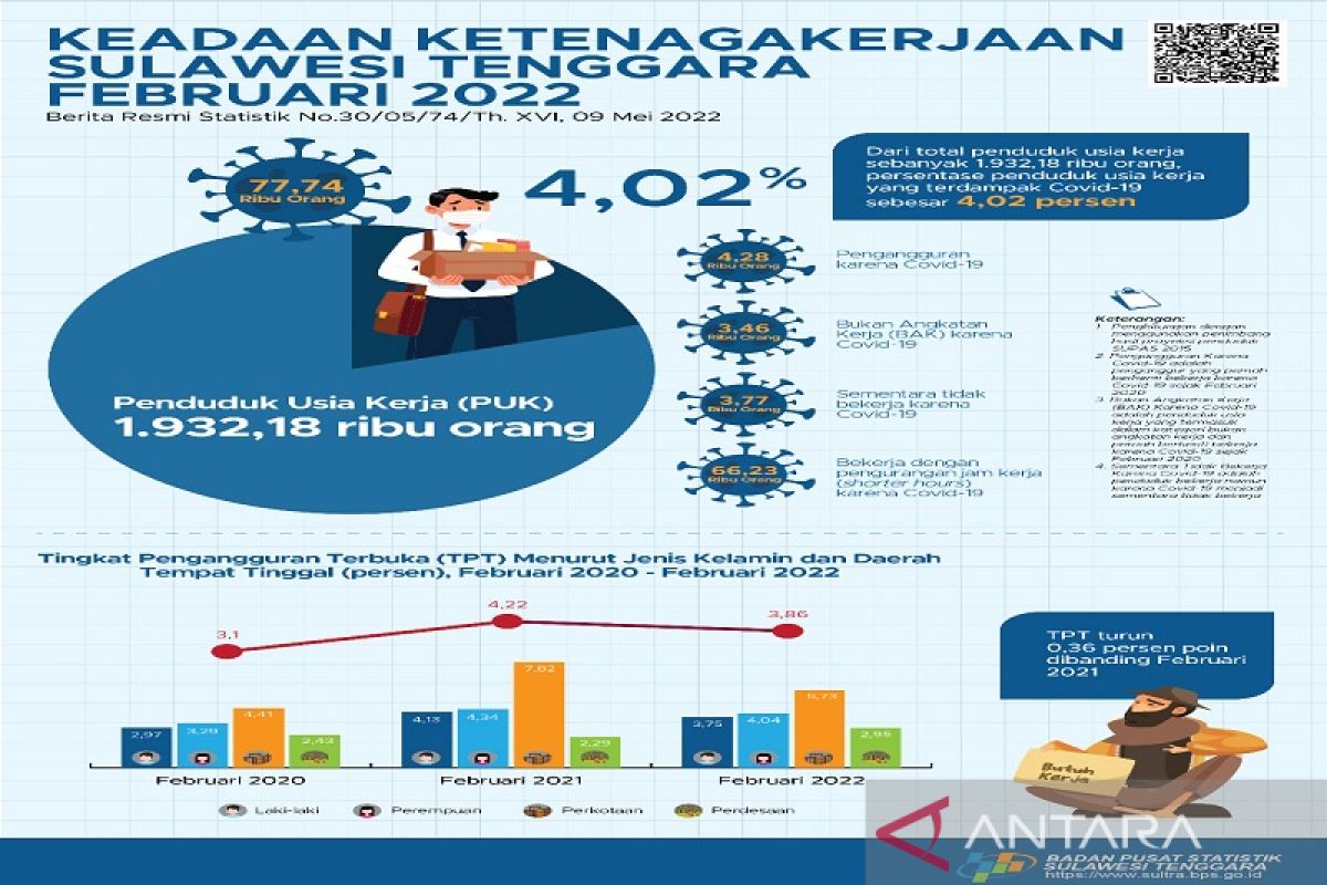 BPS: pengangguran terbuka di Sultra Februari sebesar 3,86 persen