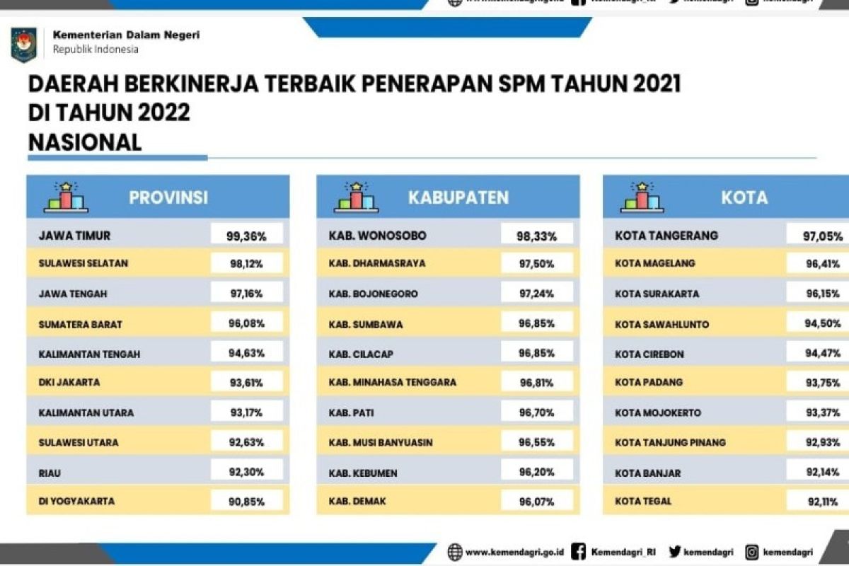 Pemprov Kalteng lima besar nasional berkinerja terbaik penerapan SPM