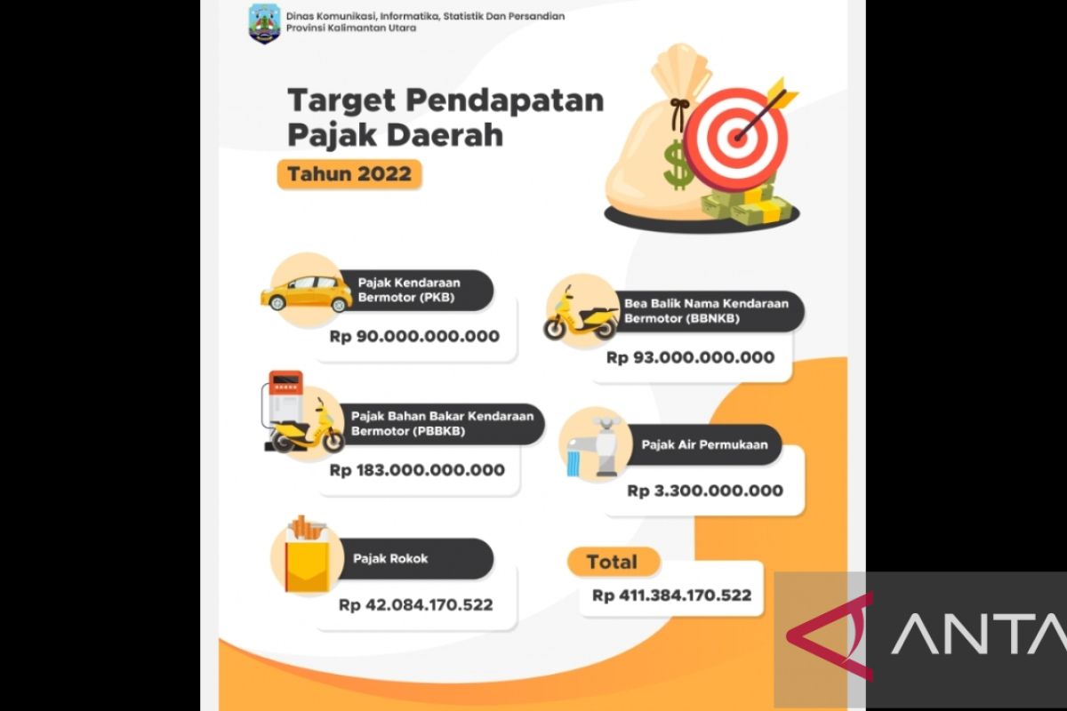 Penerimaan pajak daerah di Kaltara sudah mencapai 52,09 persen