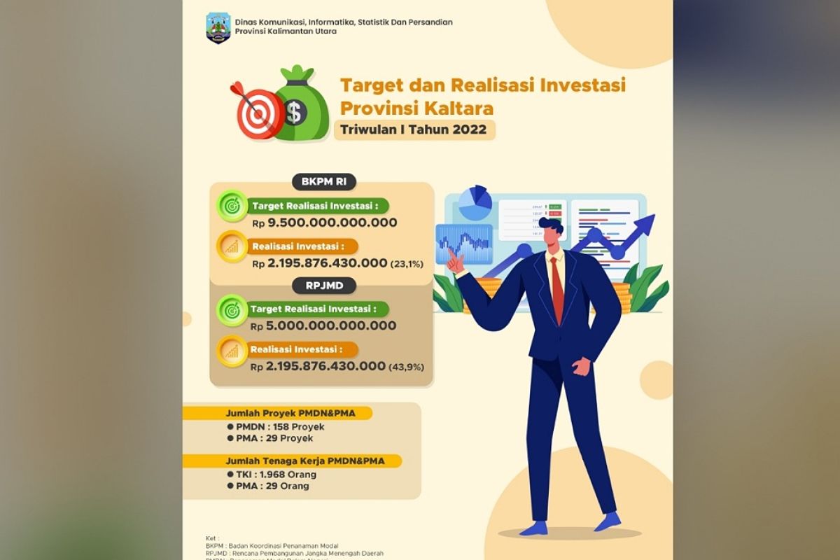 Realisasi Investasi Triwulan I di Kaltara Capai Rp 2,1 Triliun