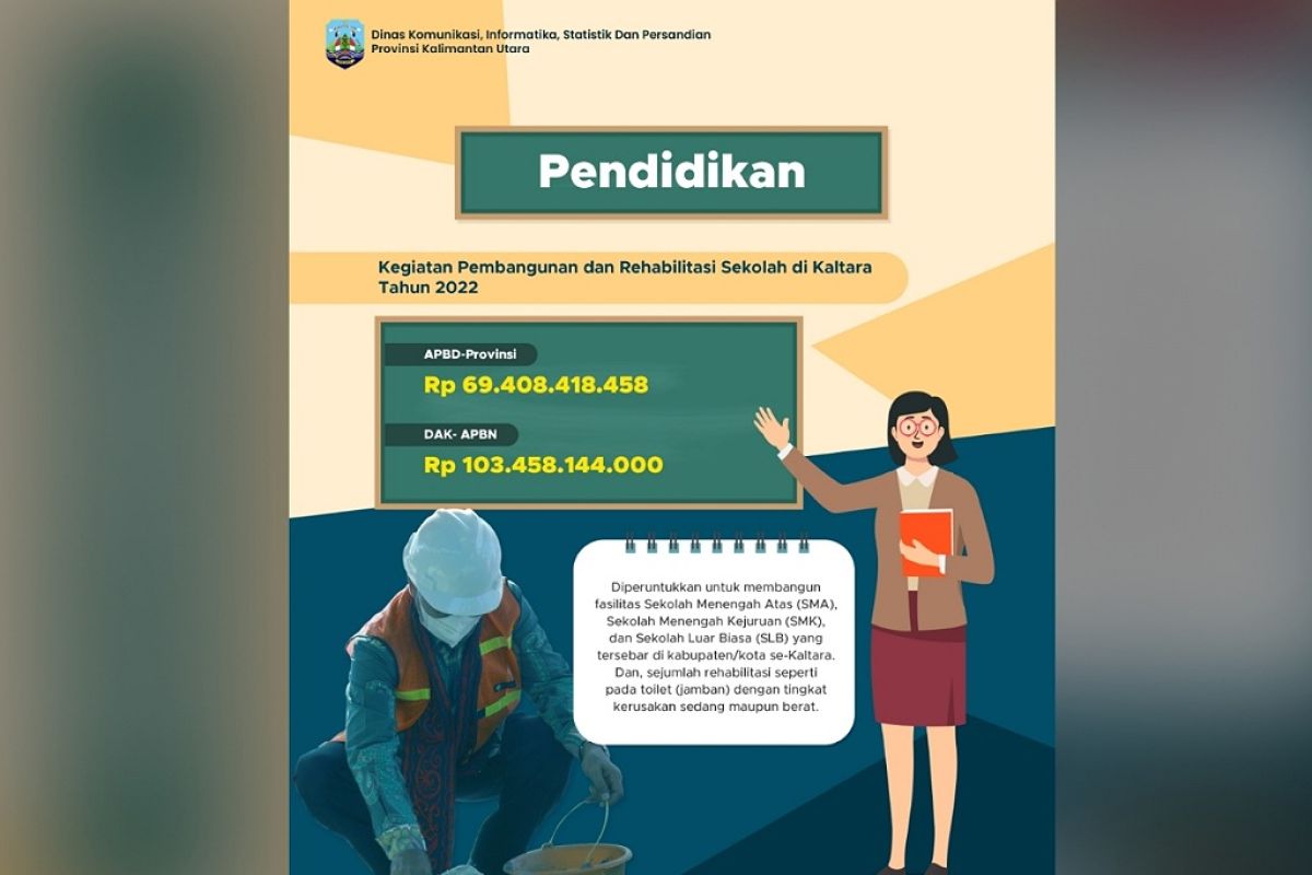 Kucurkan Rp172 Miliar, Kaltara alokasikan  bangun dan rehab sekolah