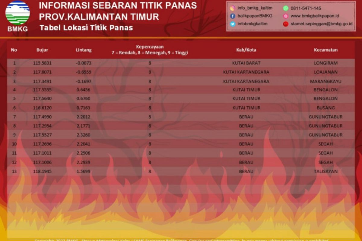 13 titik panas terdeteksi di Kaltim