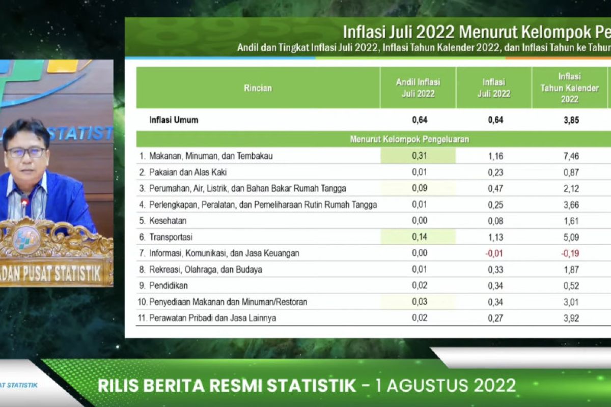 Cabai merah hingga bawang merah picu inflasi Juli