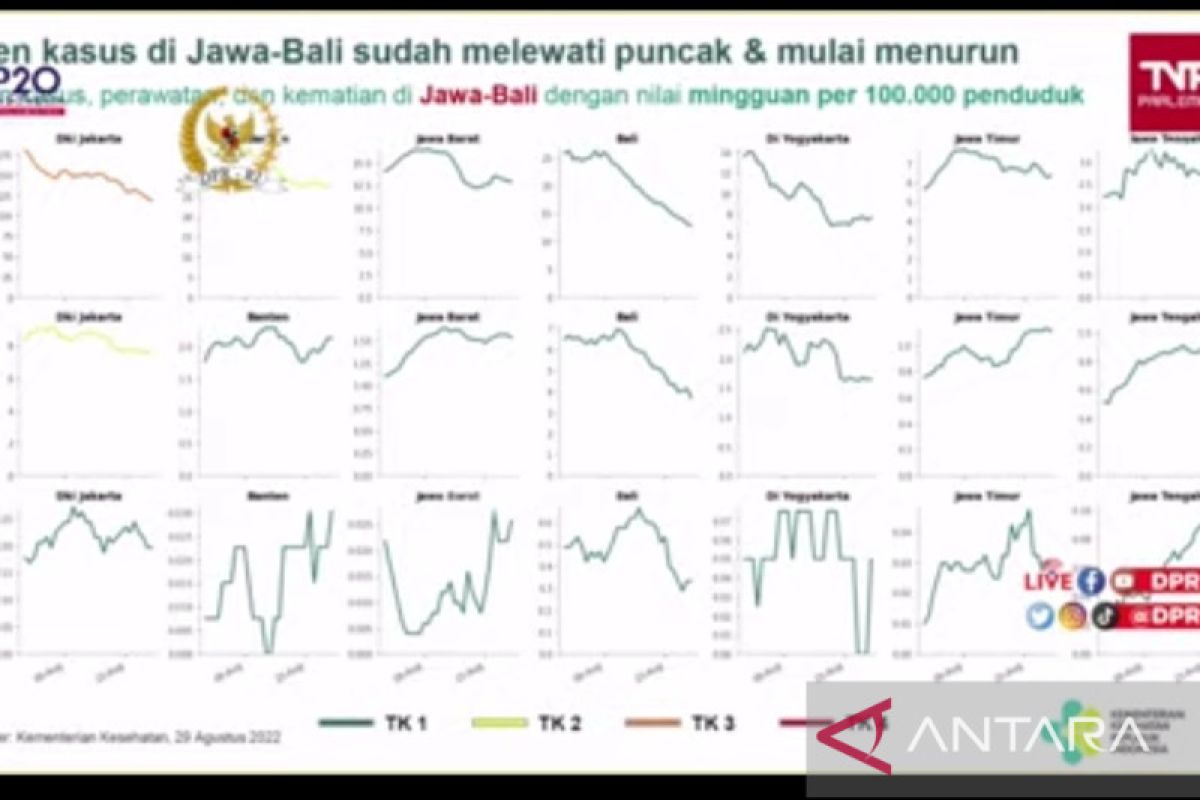 Menkes bilang siklus BA.4 dan BA.5 di Jawa-Bali sudah melampaui puncak