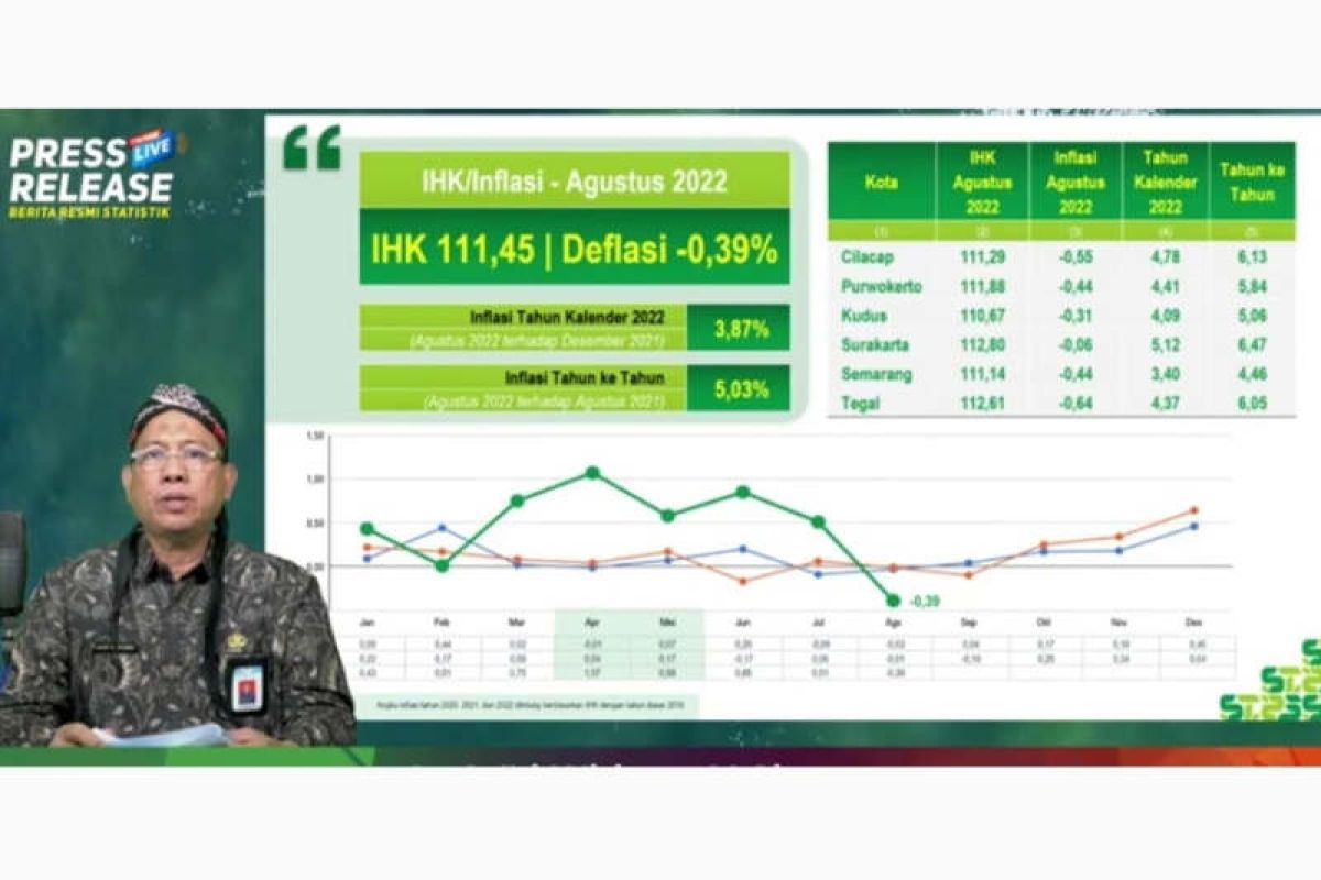 Harga telur naik, Jawa Tengah malah deflasi 0,39 persen pada Agustus 2022