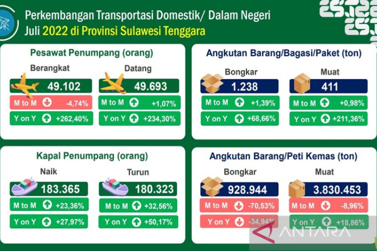 Di Sultra, jumlah penumpang angkutan laut tercatat naik signifikan