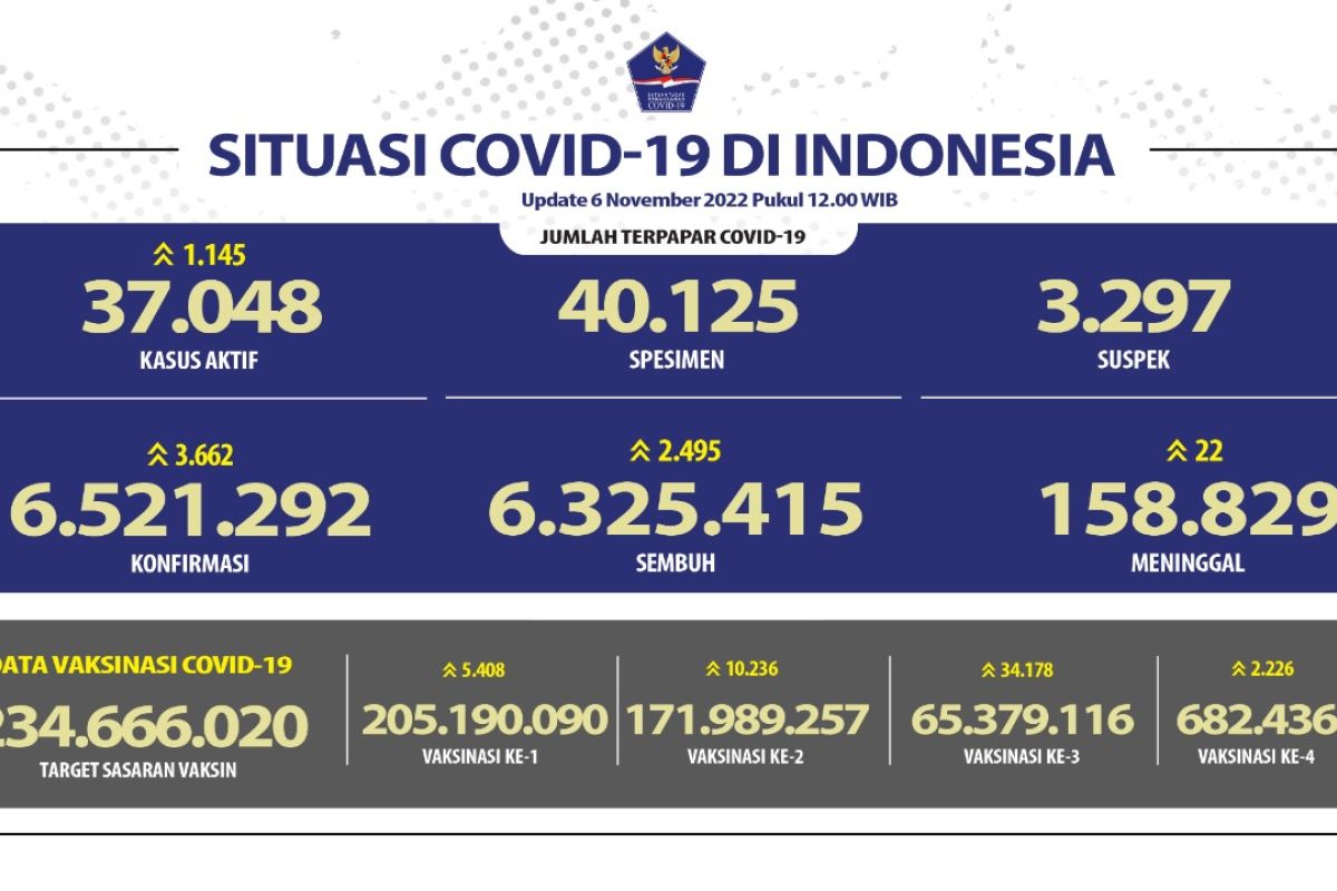 Minggu, Kasus COVID-19 di Indonesia bertambah 3.662 terbanyak DKI Jakarta