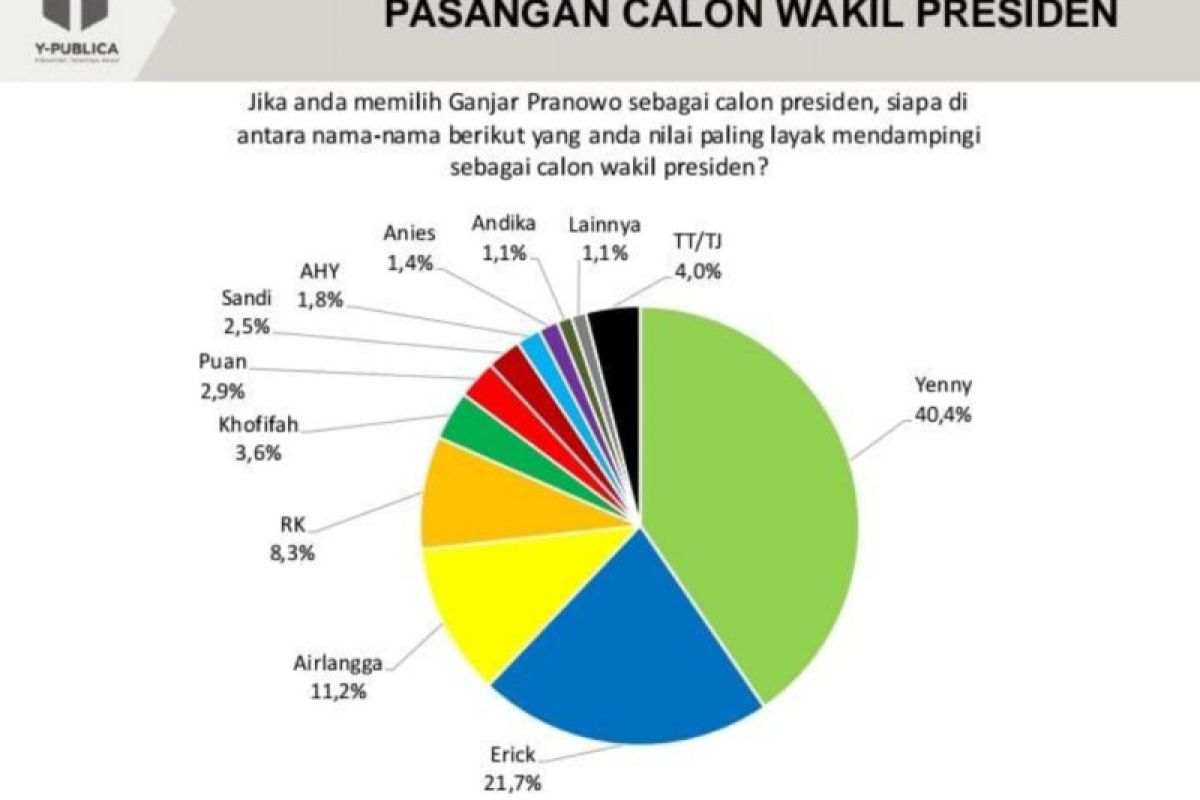 Hasil Survei Y-Publica,  Pasangan Ganjar-Yenny paling banyak didukung