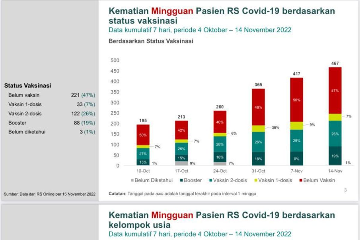 Rabu, kasus konfirmasi COVID-19 di Indonesia bertambah 8.486 terbanyak DKI Jakarta