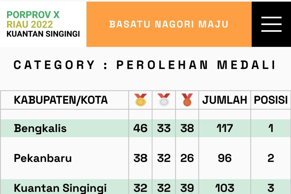 Kontingen Bengkalis masih bertengger di posisi pertama Porprov, Meranti nihil medali