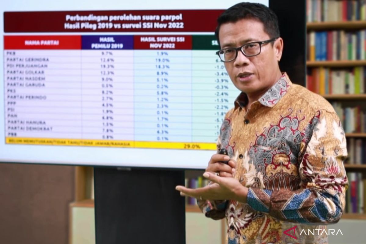 Survei SSI: Elektabilitas Partai Gerindra di posisi pertama