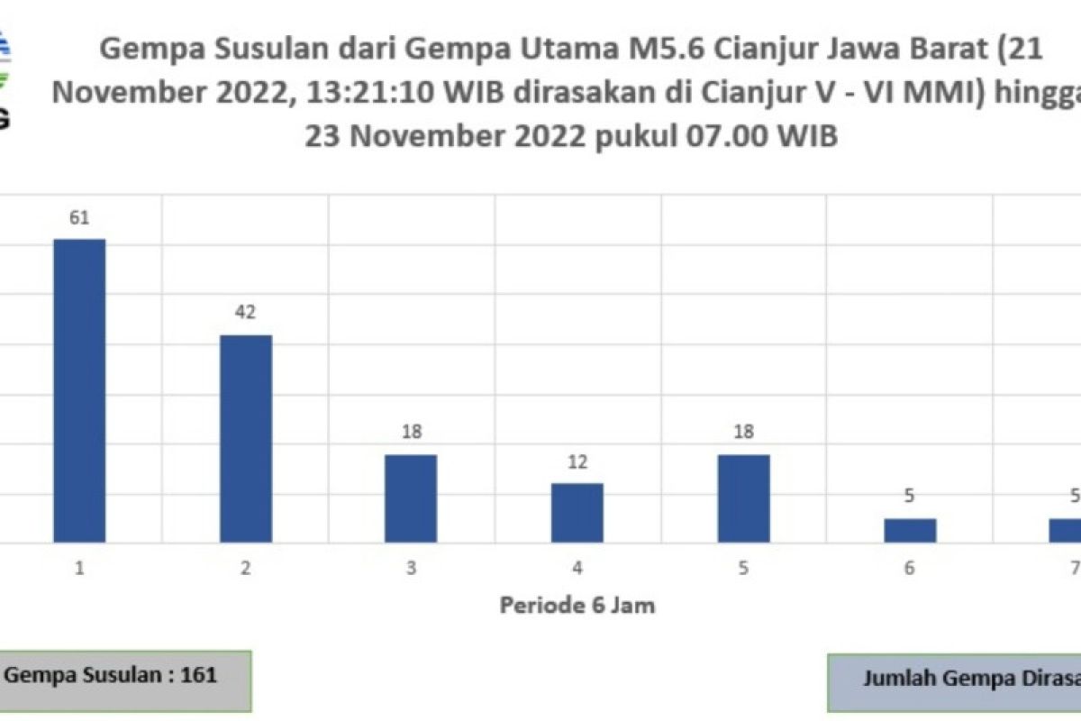 161 kali gempa susulan di Cianjur