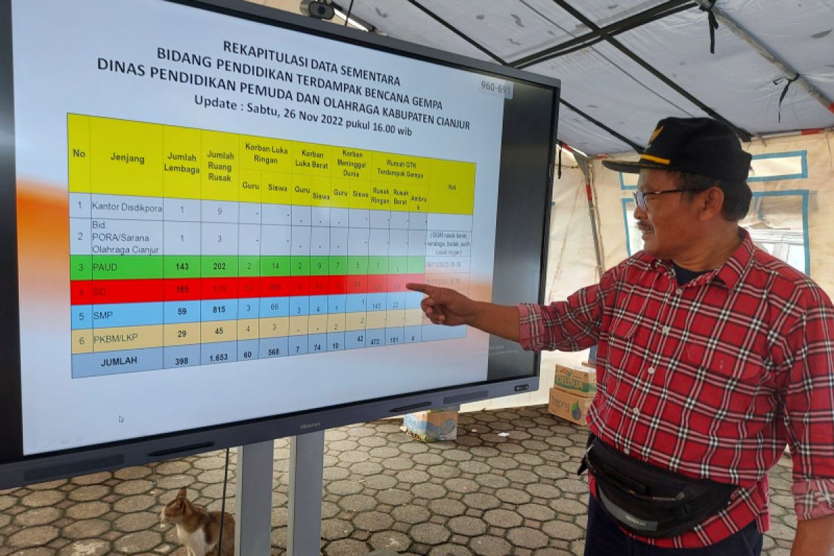 Gempa Cianjur, sebanyak 10 guru dan 42 murid jadi korban gempa