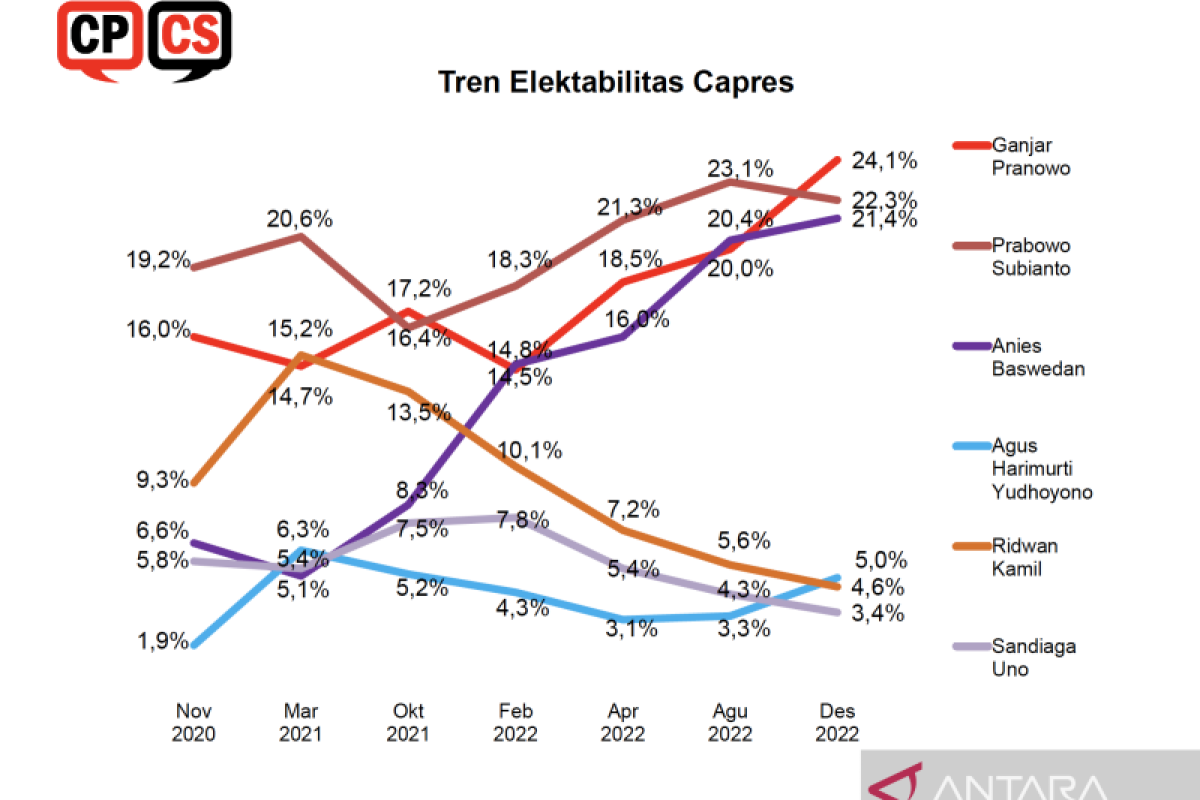 Survei CPCS: Elektabilitas Ganjar Pranowo capai 24,1 persen
