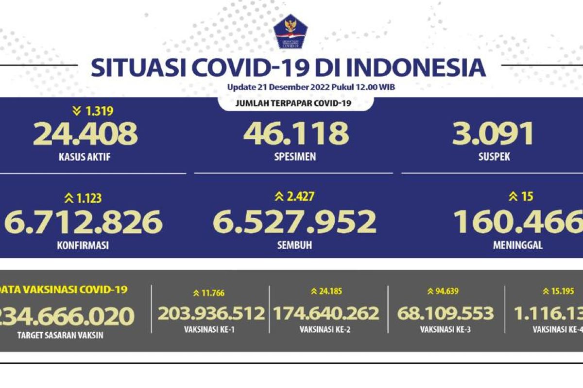 Rabu, Pasien COVID-19 sembuh bertambah 2.427 orang terbanyak Jabar