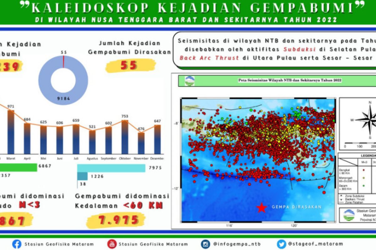 Info BMKG: ribuan gempa guncang NTB sepanjang 2022