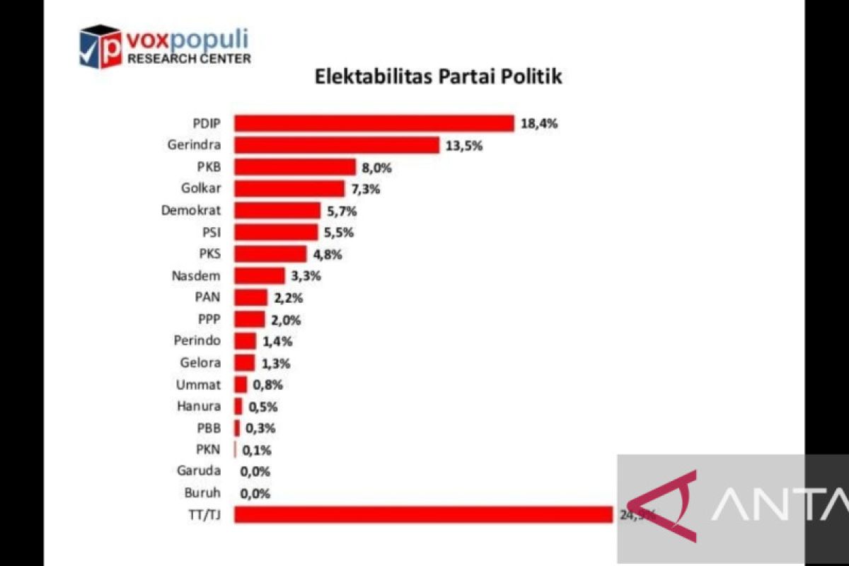 Survei : Elektabilitas Golkar alami penurunan