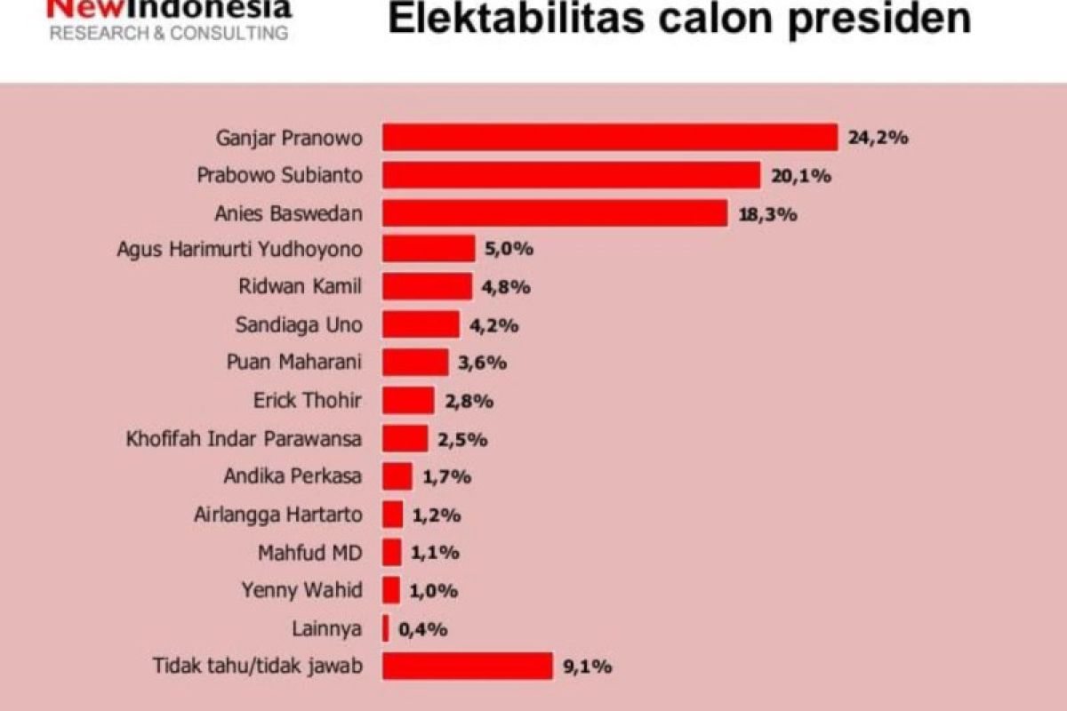 Survei NEW INDONESIA: Elektabilitas Ganjar dan Prabowo makin unggul