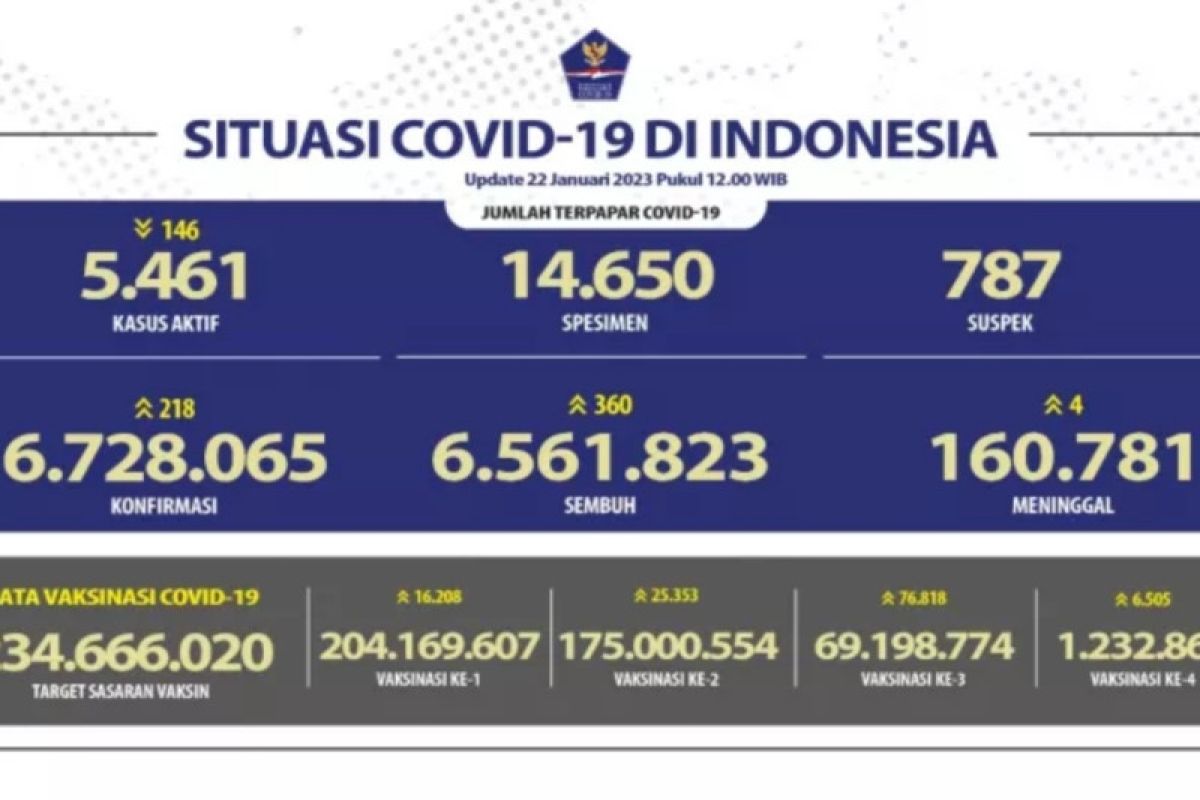 Minggu, angka kesembuhan COVID-19 bertambah 360 orang