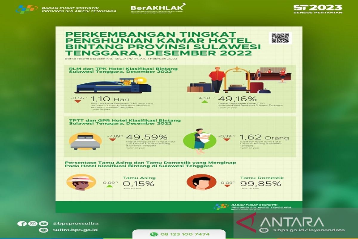 TPK hotel bintang di Sultra Desember 2022 naik 2,23 poin