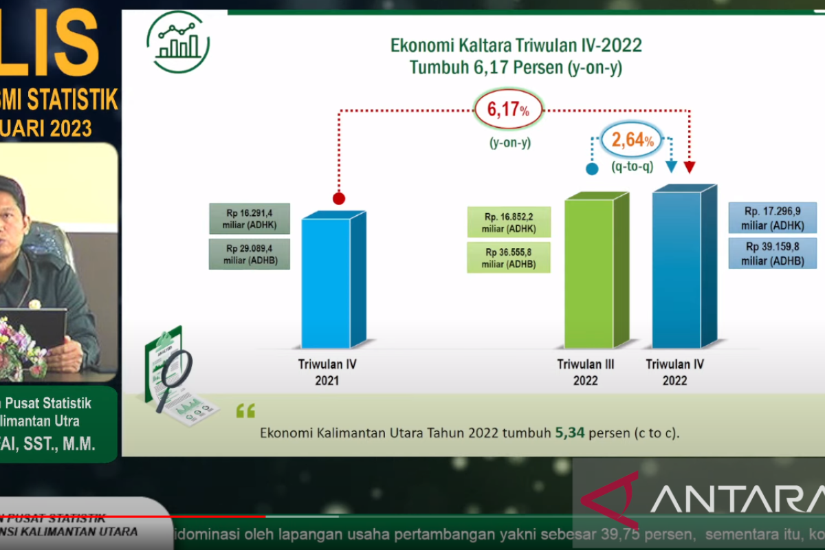 BPS sebut ekonomi Kaltara tumbuh 5,34 persen seiring tren pemulihan ekonomi